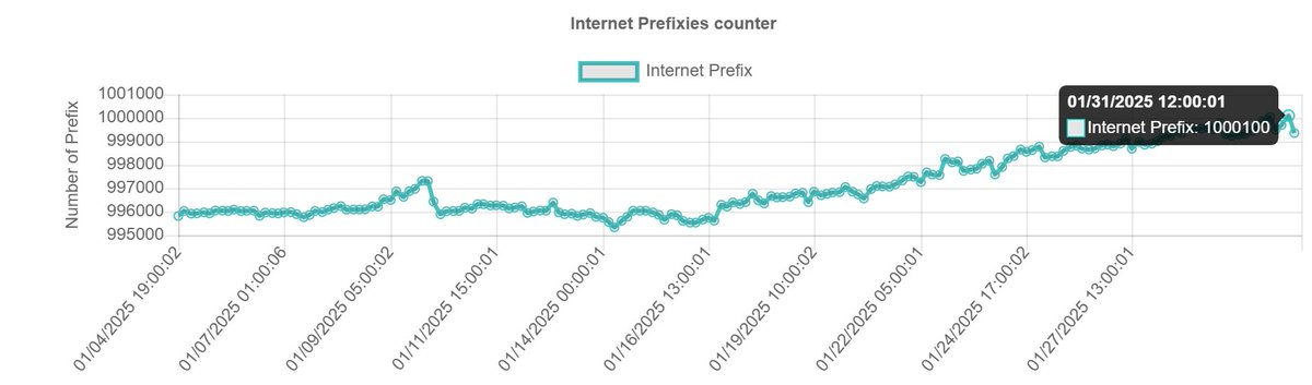 1000100 internet prefixes happened on 31Jan2025 – BGPTrace